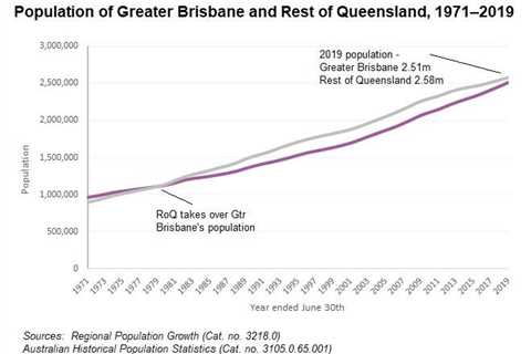 Brisbane Population Growth